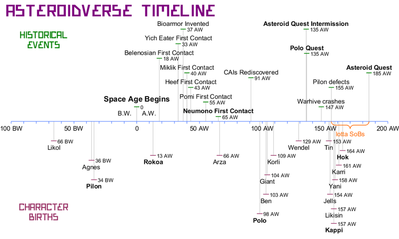 File:Asteroidverse Timeline.png